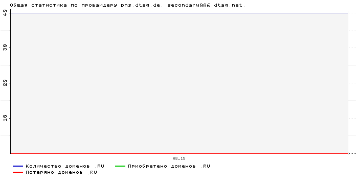    pns.dtag.de. secondary006.dtag.net.